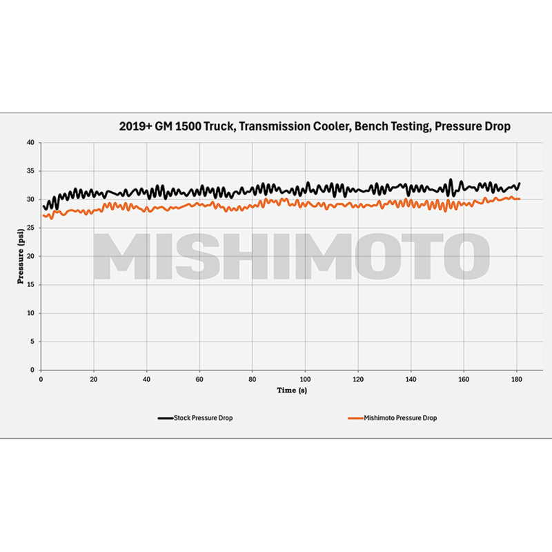 Mishimoto 19+ Chevy Silverado 1500 Transmission Cooler