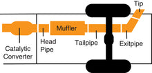 Load image into Gallery viewer, Gibson 11-14 Ford F-150 FX4 3.5L 3in Cat-Back Single Exhaust - Stainless