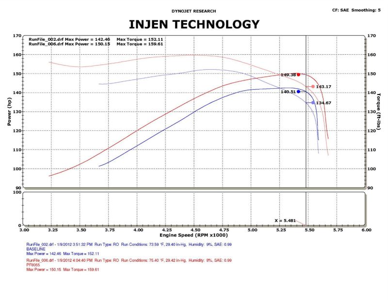 Injen 09-11 Dodge Ram 3.7L V6 Wr Black Tuned Air Intake System w/ MR Tech/Web Nano-Fiber Dry Filter