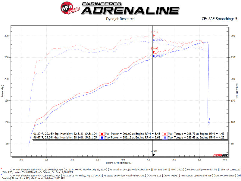 aFe Quantum Cold Air Intake System w/ Pro Dry S Media 09-13 GM Silverado / Sierra V8-4.8/5.3/6.2L