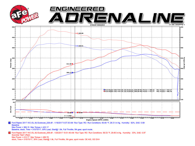 aFe Scorcher Module 2017 Ford F-150 Raptor V6-3.5L (tt) EcoBoost