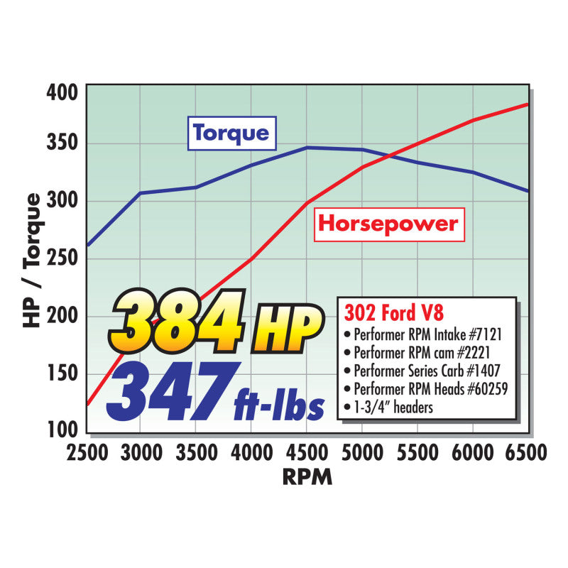 Edelbrock Single Perf RPM SBF 2 02 Head Comp